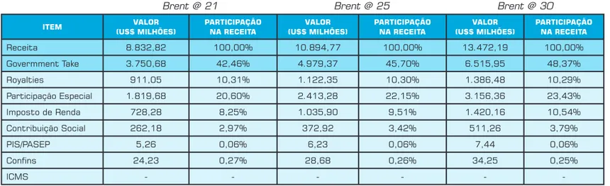 Tabela 3: Incidência do Government Take no Caso Base em Relação ao Aquecimento do Mercado de Petróleo  (Valor Nominal).