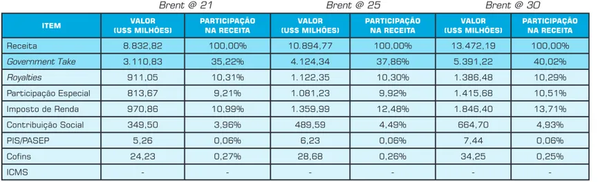 Tabela 5: Incidência do Government Take no Caso da PE Marco Zero em Relação ao Aquecimento do Mercado  de Petróleo (Valor Nominal)