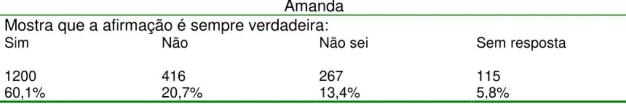 Tabela 4. Quadro Comparativo (População): Resposta de Amanda - Sempre Válida Amanda