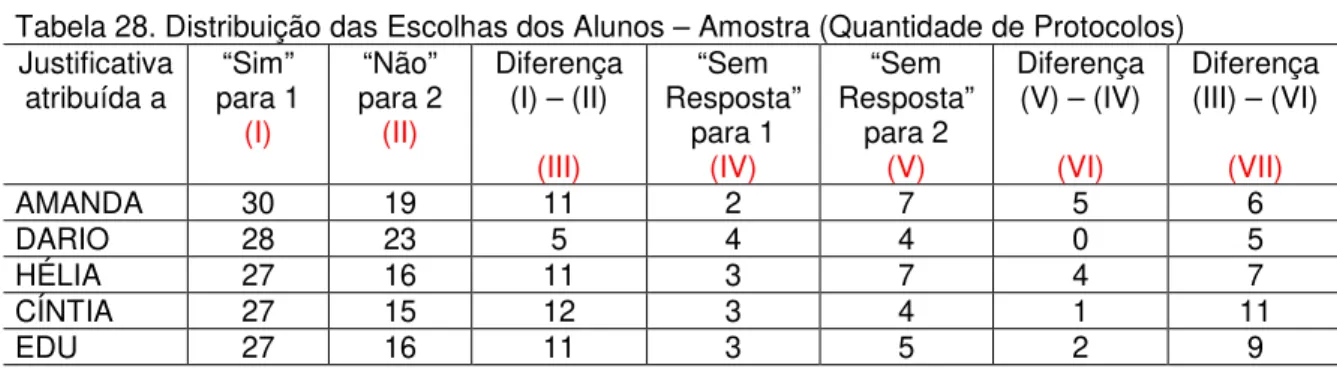 Tabela 28. Distribuição das Escolhas dos Alunos – Amostra (Quantidade de Protocolos) Justificativa atribuída a “Sim” para 1 (I) “Não” para 2(II) Diferença(I) – (II) (III) “Sem Resposta”para 1(IV) “Sem Resposta”para 2(V) Diferença(V) – (IV)(VI) Diferença(II