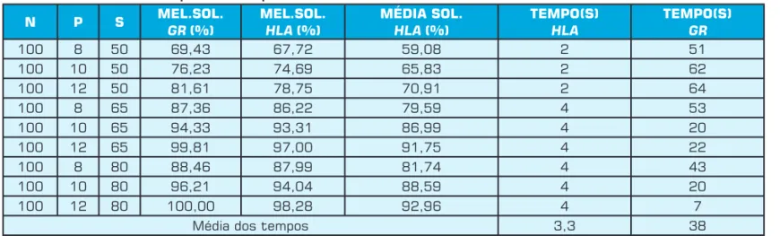 Tabela 3: Resultados computacionais para os dados de GR150.