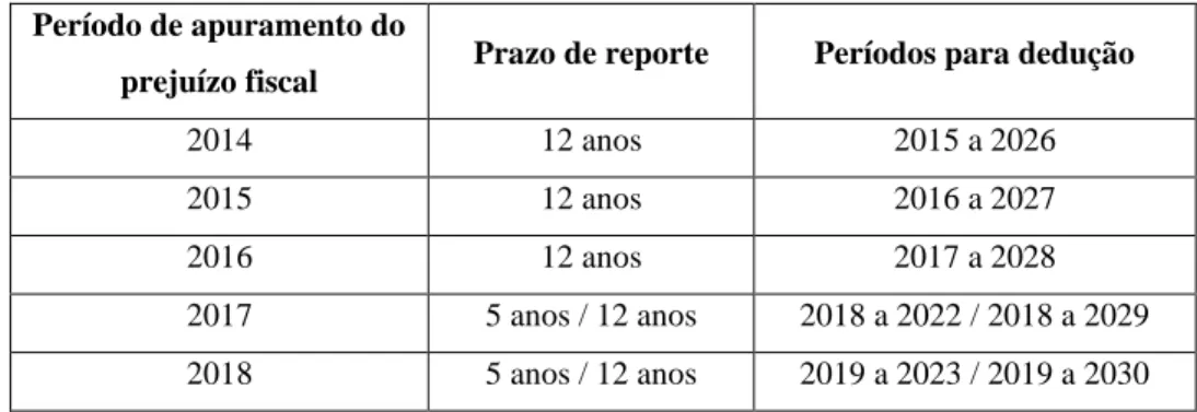 Tabela 8 - Dedução de Prejuízos Fiscais  Fonte: Elaboração própria 