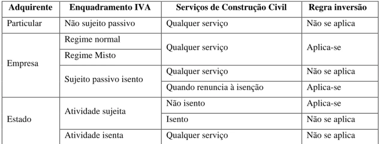 Tabela 9 - Resumo Inversão Sujeito Passivo  Fonte: Antão (2007) 