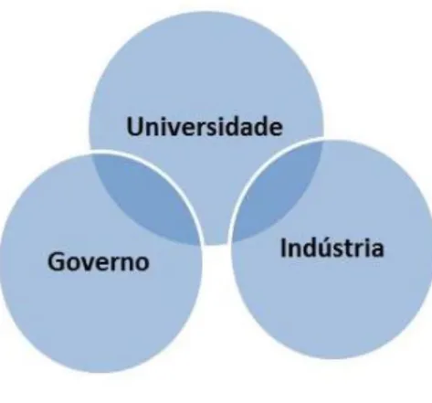 Figura 1 – Modelo representativo das relações Empresas/universidades/Instituições Públicas 
