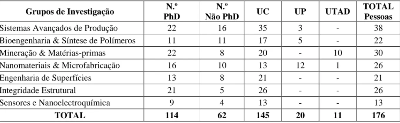 Tabela 2 – N.º de elementos do CEMMPRE, distribuídos pelos Grupos de  Investigação, e universidades (Unidades de Gestão) 