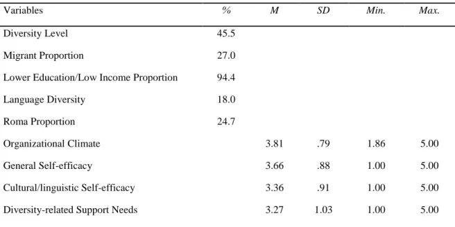 Table 2 reports descriptive statistics for diversity level, organizational climate, self- self-efficacy, support needs, job satisfaction and multicultural practices