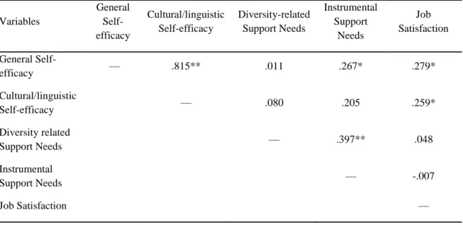 Table  3  presents  the  correlations  between  Self-efficacy,  Support  Needs  and  Job  Satisfaction