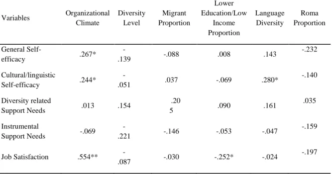 Table 4. Pearson Coefficient Correlations between Organizational Climate, Diversity Level and Self- Self-efficacy, Support Needs, Job Satisfaction  
