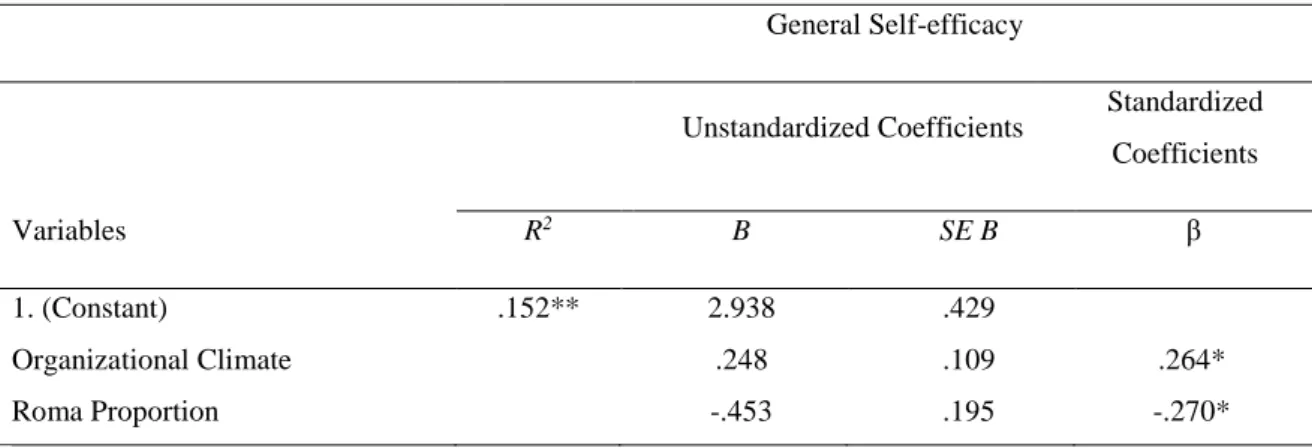 Table 6 presents the regression analysis predicting General Self-efficacy. A multiple  regression was carried out, in order to investigate whether Organizational Climate and Roma  Proportion could significantly predict professionals’ General Self-efficacy