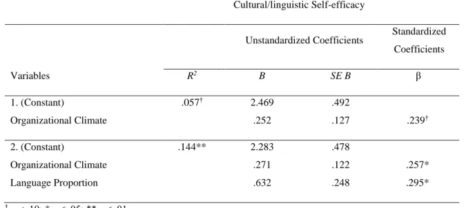 Table 7. Regression Analysis Predicting Cultural/linguistic Self-Efficacy  