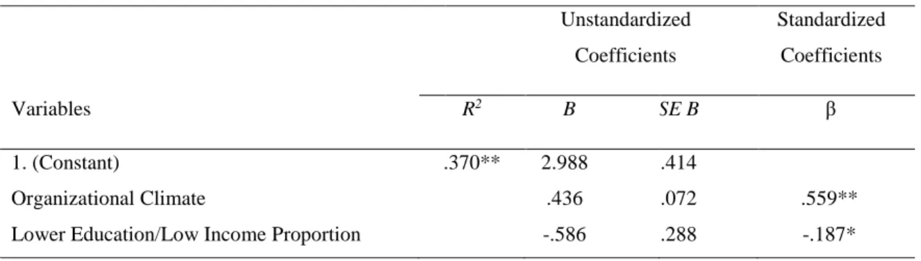 Table 9 presents the regression analysis predicting Multicultural Practices. In the first  step, a multiple regression was carried out, in order to investigate whether Organizational  Climate,  Lower  Education/Low  Income  Proportion,  Language  Proportio