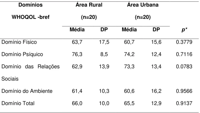 Tabela 2. Avaliação da qualidade de vida pelos domínios da WHOQOL bref (escala de 0 a 100) entre  os indivíduos da área rural e urbana