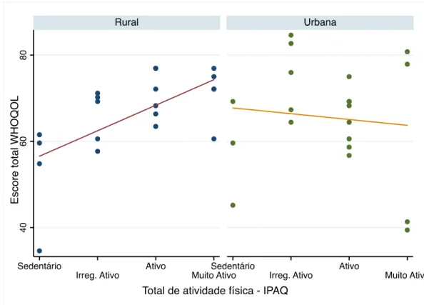 Gráfico 3. Correlação entre o total de atividade física pelas categorias do Ipaq e o escore de qualidade  de  vida  total  do  WHOQOL-bref  entre  as  áreas,  e  com  relação  aos  ativos/  muito  ativos,  observamos 