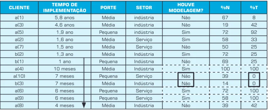 Tabela 4: A influência do tempo de implementação e a relação com os aspectos de Negócio e Técnico e a  opção da MPN.