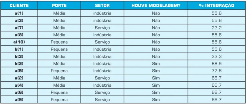 Tabela 2: A opção do uso da MPN pelo cliente e a integração dos processos.