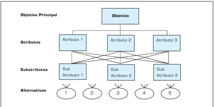 Figura 1: Elementos básicos de uma estrutura hierárquica do MAH.