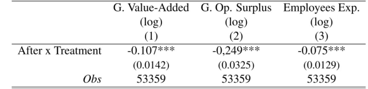 Table 3: Excluding Firms with Negative Operating Surplus G. Value-Added (log) (1) G. Op