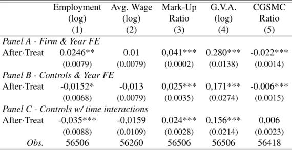 Table 8: DiD Estimates of the Repeal Using Food Retailers as Control Employment (log) (1) Avg