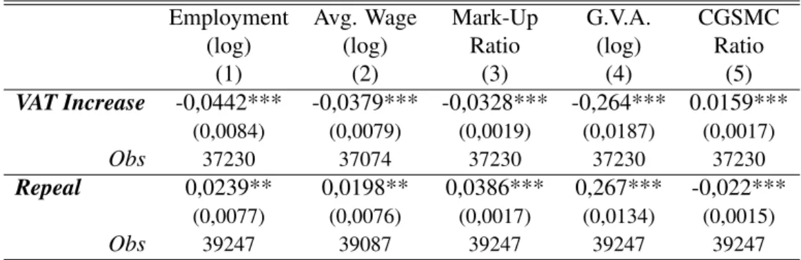 Table 9: Intensive Margin using Food Retailers as Control Employment (log) (1) Avg. Wage(log)(2) Mark-UpRatio(3) G.V.A.(log)(4) CGSMCRatio(5) VAT Increase -0,0442*** -0,0379*** -0,0328*** -0,264*** 0.0159*** (0,0084) (0,0079) (0,0019) (0,0187) (0,0017) Obs