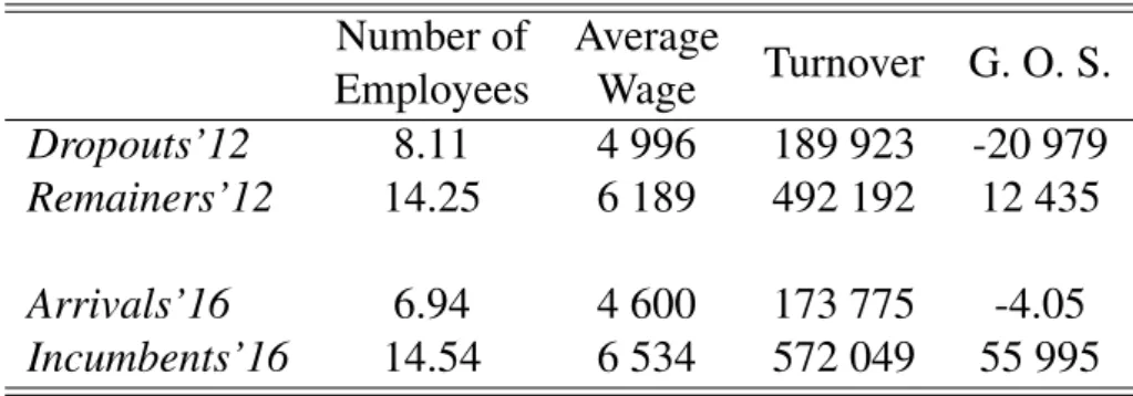 Table 10: Cleansing Effect Number of Employees AverageWage Turnover G. O. S. Dropouts’12 8.11 4 996 189 923 -20 979 Remainers’12 14.25 6 189 492 192 12 435 Arrivals’16 6.94 4 600 173 775 -4.05 Incumbents’16 14.54 6 534 572 049 55 995 10 Conclusion