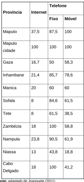 Tabela 1: Percentagem de cobertura dos serviços de TIC por província 