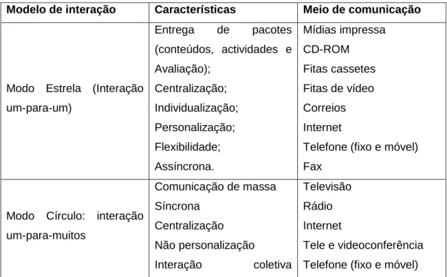 Tabela 3:Características dos modos de interação e os meios usados 