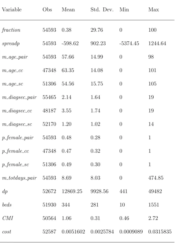Table I: Summary statistics Unit of observation: pair of DRG