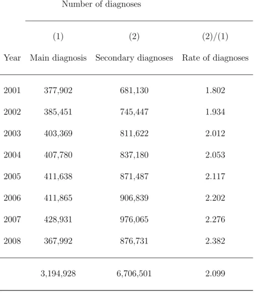Table IV: Principal and secondary diagnoses