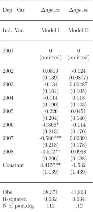 Table VI: Estimation results: age effects models