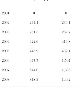 Table VII: Long-term impact: estimated coefficients of year dummies