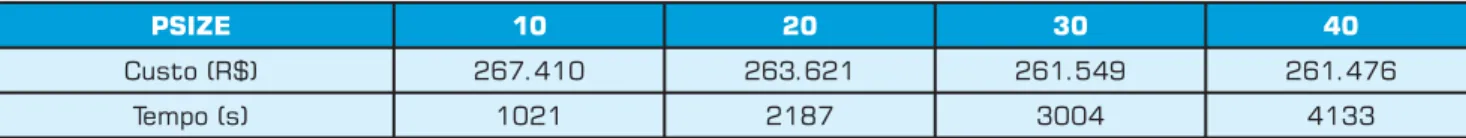 Tabela 1: Resultados para diferentes valores de PSize.