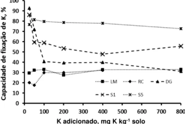 Figura 1. Fixação de K em percentagem do K adiciona- adiciona-do nos solos LM, RC, DG, S1 e S5