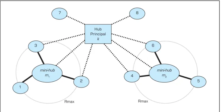 Figura 1: Configuração de rede projetada pelo modelo proposto.