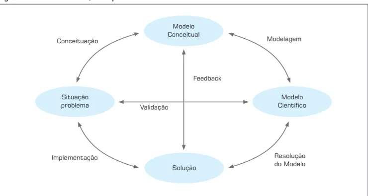 Figura 1: Modelo de resolução de problemas.