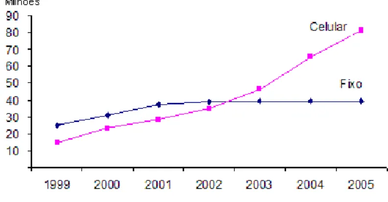 GRÁFICO 1. Evolução dos números de acessos/linhas fixas e celulares 