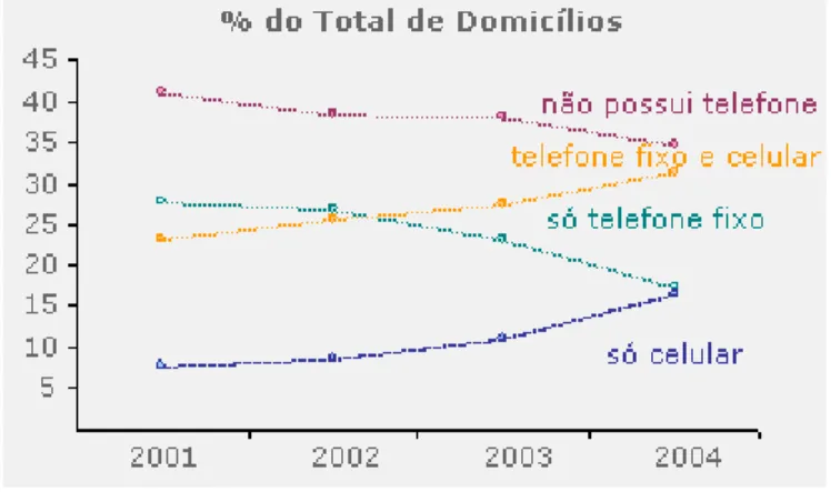 GRÁFICO 2. Penetração da telefonia fixa e celular nos domicílios brasileiros. 