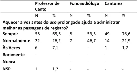 Tabela  12  –  Distribuição  dos  grupos  pesquisados:  Professor  de  canto,  Fonoaudiólogos  e  Cantores,  em  número  (n)  e  em  porcentagem  (%),  administrar  melhor as passagens de registro.     Professor de  Canto  Fonoaudiólogo  Cantores    N  %  