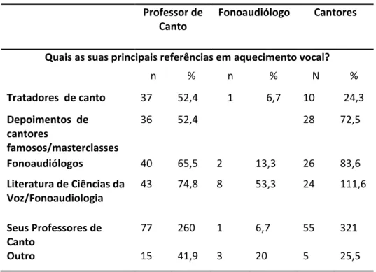 Tabela  15  –  Distribuição  dos  grupos  pesquisados:  Professor  de  canto,  Fonoaudiólogos  e  Cantores,  em número (n) e  em  porcentagem  (%),  referências  para realização  do  aquecimento  vocal