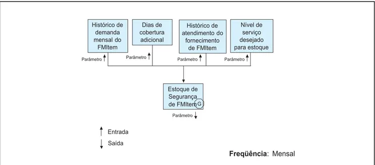 Figura 1: Diagrama de obtenção do estoque de segurança.