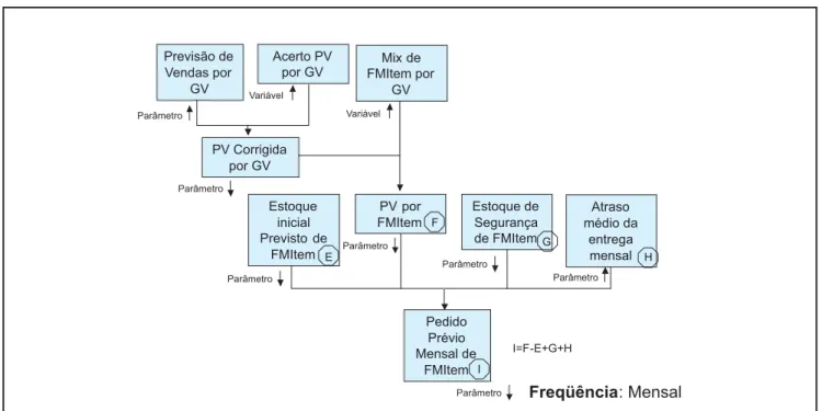 Figura 3: Diagrama do processo de simulação do pedido prévio.