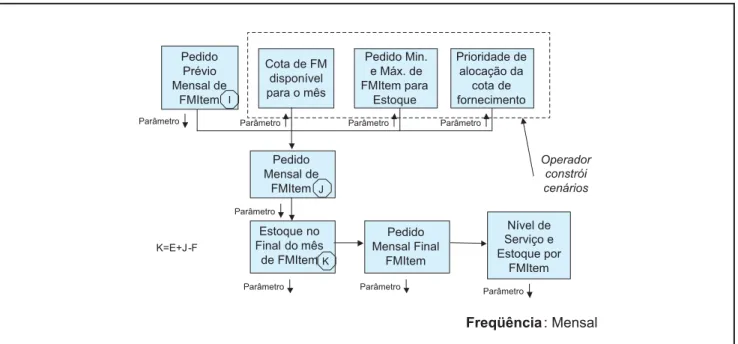 Figura 4: Diagrama do processo de simulação do pedido final.