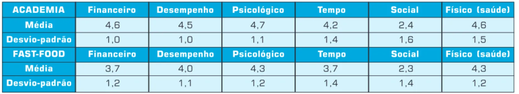 Tabela 1: Média e desvio-padrão para cada tipo de risco percebido.