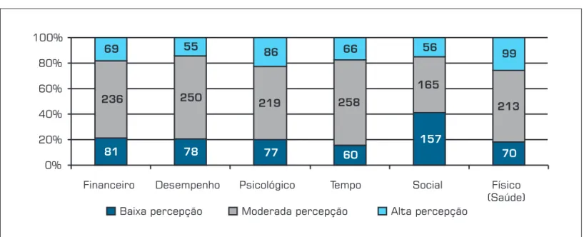 Gráfico 2: Categorização dos Consumidores de acordo com o Nível de Percepção dos Diferentes Tipos de Risco – Academias.