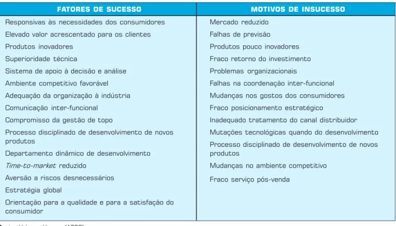 Tabela 1: Fatores de sucesso e de insucesso no lançamento de novos produtos.