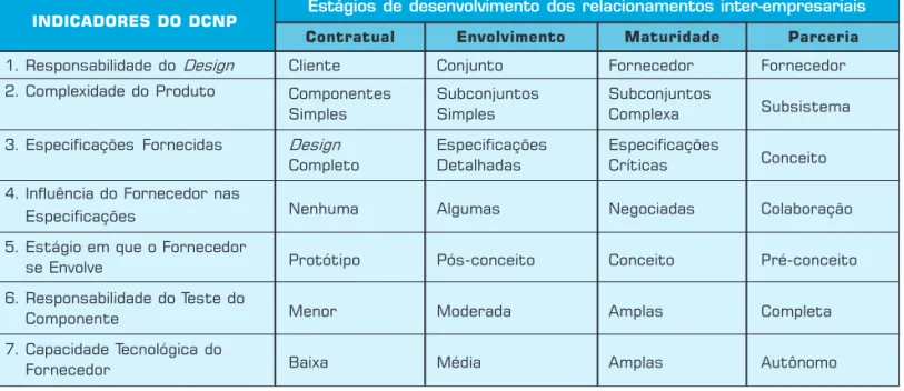 Tabela 4: Papéis dos fornecedores.