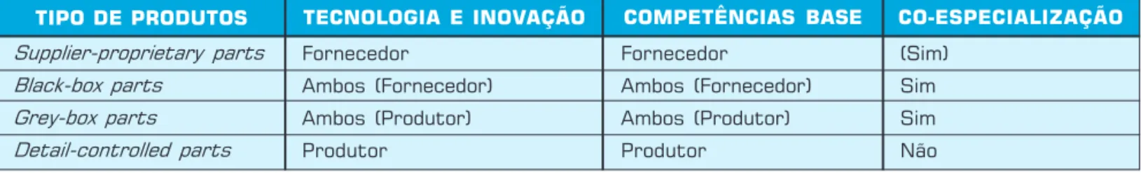 Tabela 5: Tipos de produtos e interesses no relacionamento fornecedor–cliente.