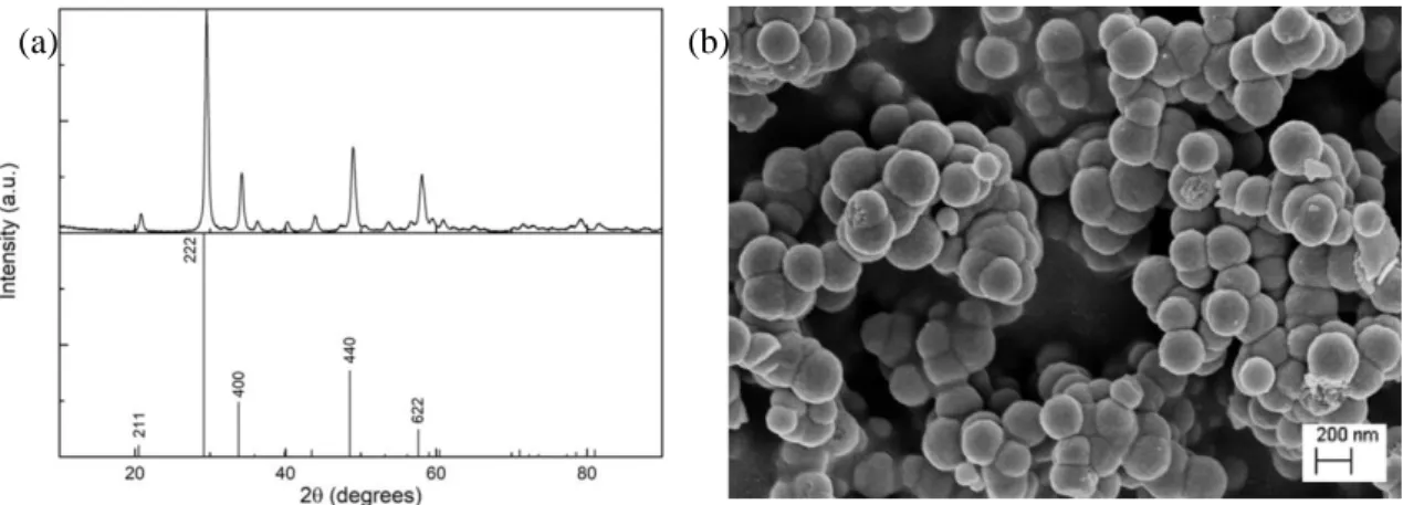 Figure  3.3.  Developed  nano-marker  (Y 2 O 3 :20Yb:6.5Er)  XRD  diffractogram  (a),  together  with  the  simulated  Y 2 O 3