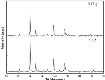 Figure 3.7. XRD diffractogram comparing 0.75 and 1.5 g of urea  on the developed marker synthesis