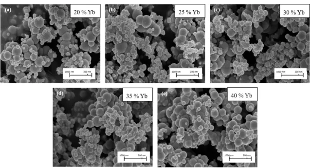 Figure 3.8. SEM comparison between several concentrations of Ytterbium in the developed marker (Y 2 O 3 :6.5Er)