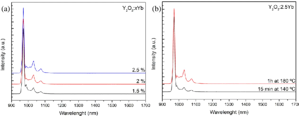 Figure 3.11. PL comparison between different concentrations of Yb. (a) Ink spread on paper (IT = 10 ms)
